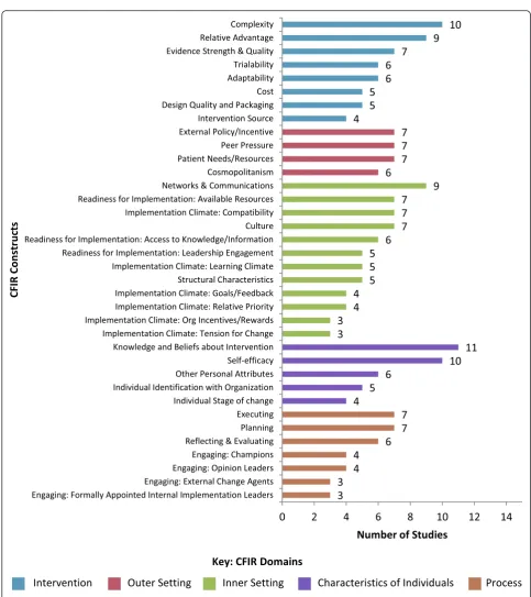 Fig. 2 Count of CFIR constructs used in studies. Note: This figure includes only studies which specified CFIR constructs used (n=15)