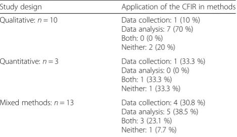 Table 3 Application of the CFIR by study design
