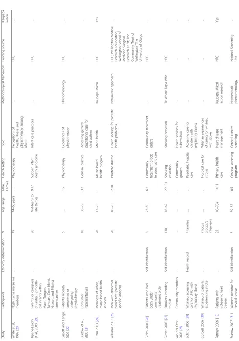 Table 1 Characteristics of included studies