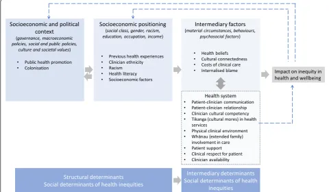 Fig. 2 Reported Māori consumer experiences of Aotearoa/New Zealand health services and programs mapped to the Commission for SocialDeterminants of Health (CSDH) conceptual framework of health inequities [16]