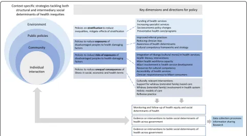 Fig. 3 Researcher recommended actions to improve Māori experiences of Aotearoa/New Zealand health services and programs mapped to theCommission for Social Determinants of Health (CSDH) conceptual framework for tackling social determinants of health inequities [16]