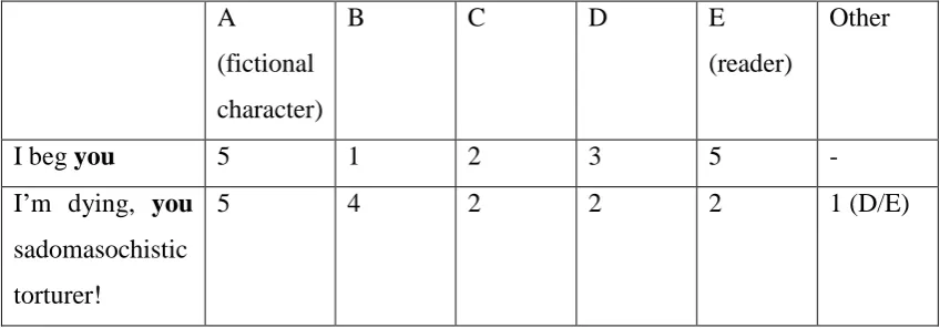 Table 1: collated responses to the ‘you’s in Lexia 12. 
