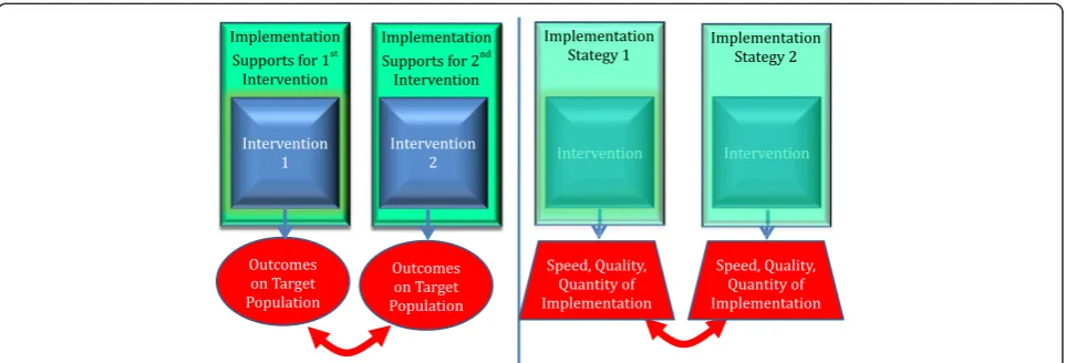 Fig. 1 Comparison of an effectiveness trial (left) of two interventions with an implementation trial (Right) of one intervention delivered throughtwo implementation strategies