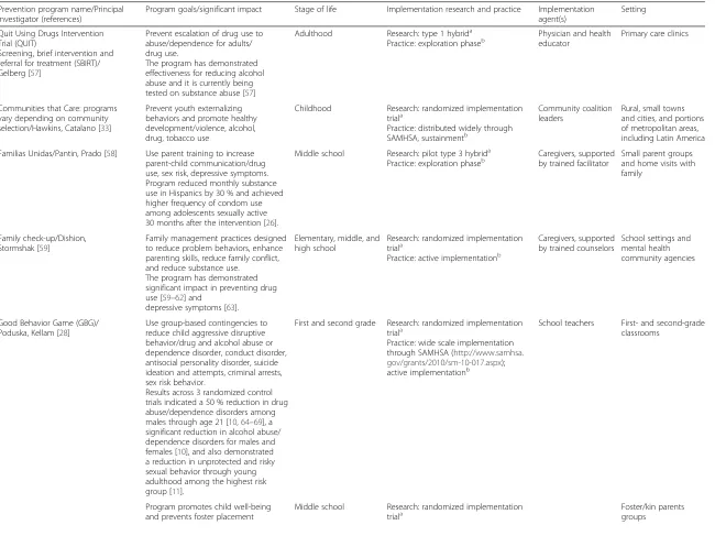 Table 1 Summary of programs and implementation strategies