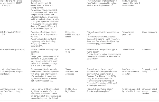 Table 1 Summary of programs and implementation strategies (Continued)