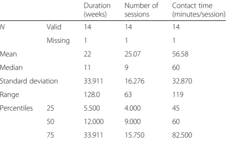 Table 2 Summary of preventive intervention schedulecharacteristics