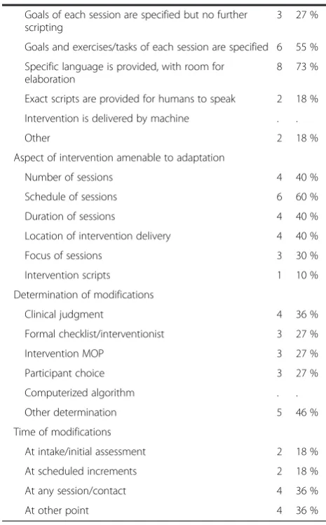 Table 3 Summary of program delivery characteristics andfeatures of adaptability