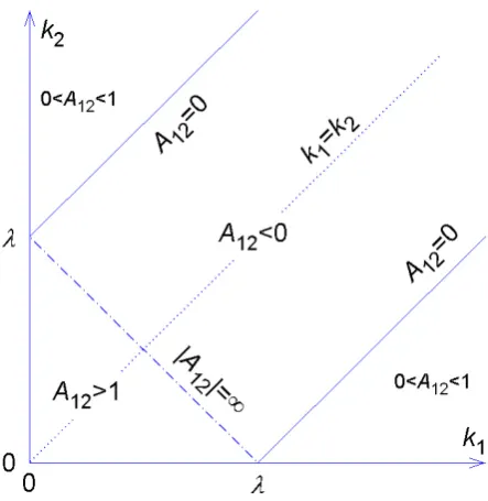 Fig. 3. Idealised patterns of crests of incoming solitons (solid lines)(equivalently, equal lengths of the wave vectors) of incoming soli-and the interaction soliton (bold line) corresponding to the negativephase shift case