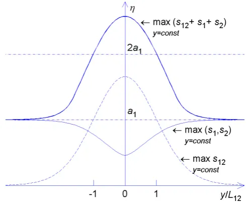 Fig. 4. The dependence of the phase shift parameterand the interaction solitonalong the line A12, lengthof the interaction soliton L12 and amplitudes of the incoming a1 a12 on the wave vector component k k1 = k2 = k in Fig