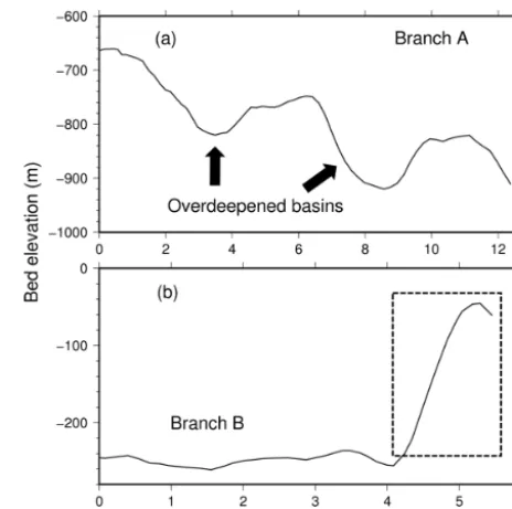 Figure 8. Bed elevation proﬁles of two branches derived from Bed-Machine v3 (Morlighem et al., 2017)