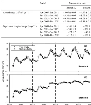 Table 1. Retreat rates in area and equivalent length during different phases.
