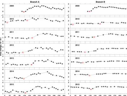 Figure 7. Similar to Fig. 5 but showing the time series of calving front changes (in area changes) of our deep-learning-based results indifferent years