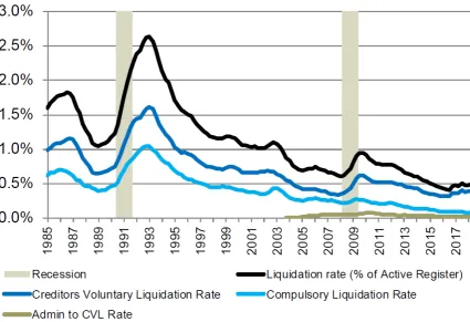 Fig. 1.1 Company Liquidation rate in England and Wales (Source: McDaid, 2018)