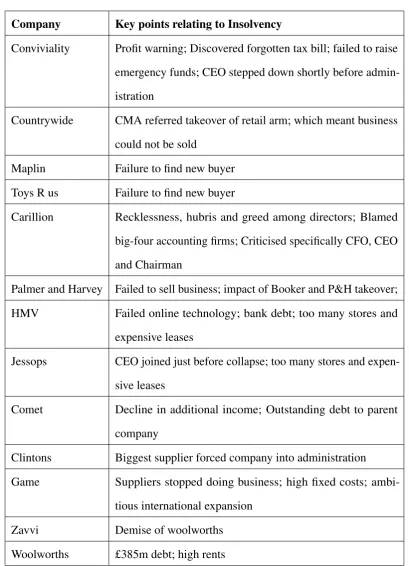 Table 1.1 Recent cases of UK Corporate Insolvency (Source: Author’s own collection adaptedfrom various news sources listed above)