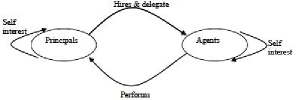Fig. 2.2 The Agency model (Source: Abdullah and Valentine, 2009)