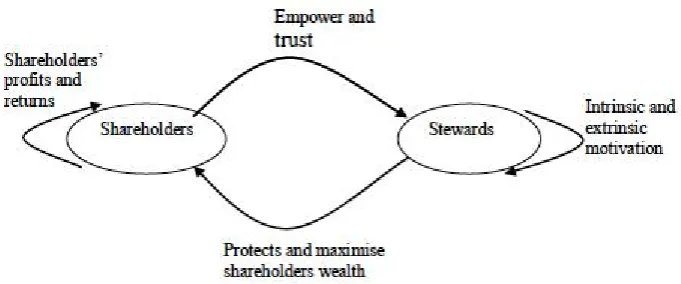 Fig. 2.3 The Stewardship model (Source: Abdullah and Valentine, 2009)