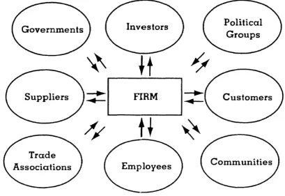 Fig. 2.9 The Stakeholder model (Source: Donaldson and Preston, 1995)
