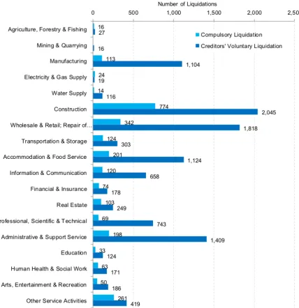 Fig. 3.2 Number of Liquidations by Sector in Q3 2013 (Source: The Insolvency Service, 2014)