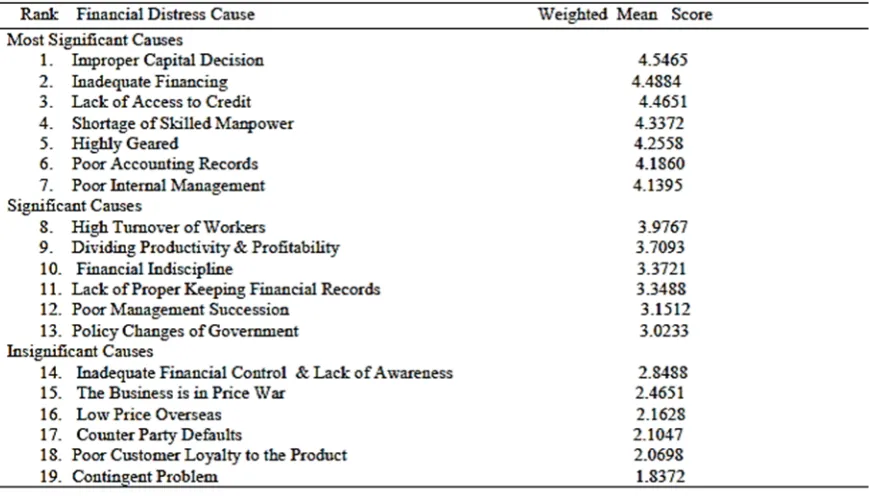 Fig. 3.5 Causes of Financial Distress (Source: Memba and Job, 2013)
