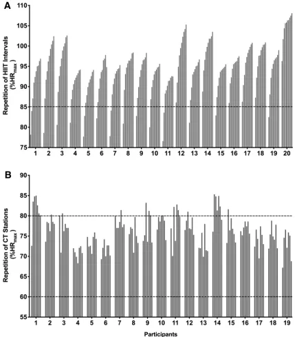 Fig. 1  Intervention fidelity. HIIT (a) and CT (b) mean heart rates during each interval or station of the interventions