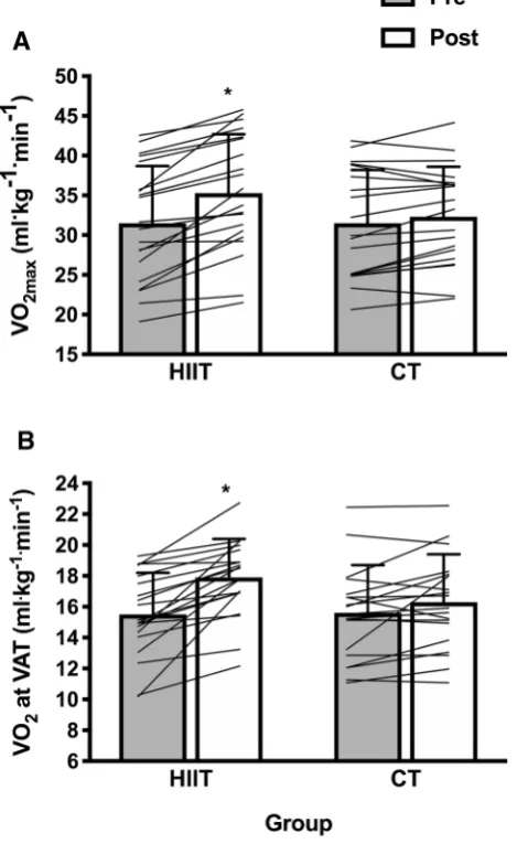 Fig. 2  ing, spond to individual responses.  circuit training. *P 2maxCTMaximal oxygen consumption ( anaerobic threshold, nHIIT = 20) and CT ( low-volume high-intensity interval train-V̇O oxygen uptake, VAT ventilatory 2V̇On = 19)