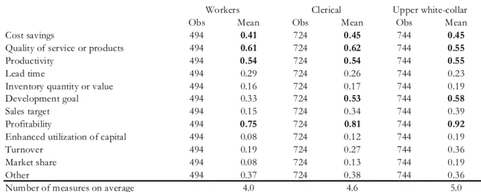 Table 2 Performance Measures 