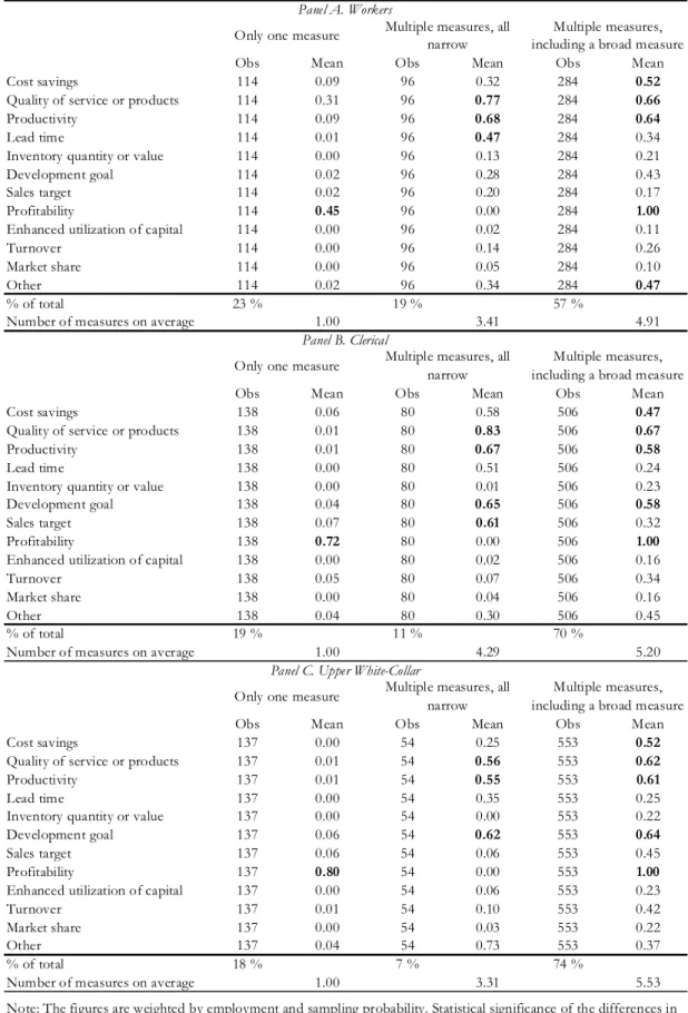 Table 3 Performance measures by incentive scope 
