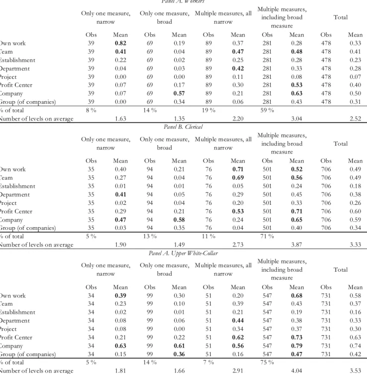 Table 5 Level of Performance Measurement 