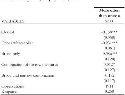 Table 6 Frequency of payment, OLS  VARIABLES More often  than once a year Clerical -0.158*** (0.050) Upper white-collar -0.231*** (0.061) Broad only -0.386*** (0.120)