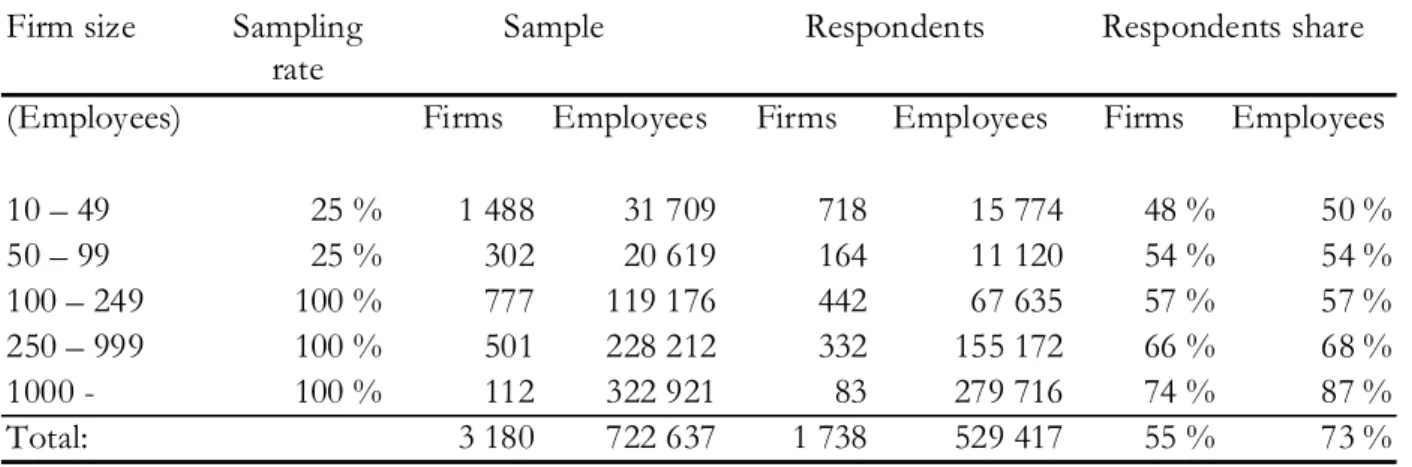 Table 9 Sample and respondents by firm size  Firm size Sampling 