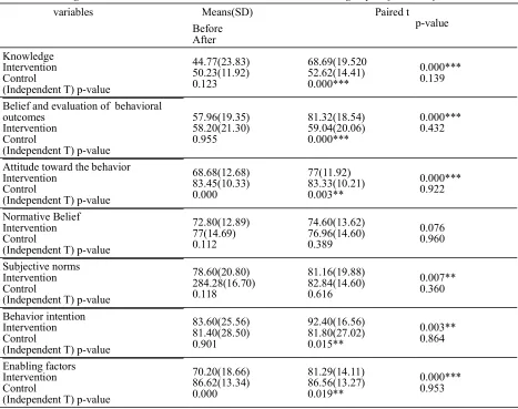 Table 1 Knowledge and BASNEF constructs score in intervention and control groups before and after intervention