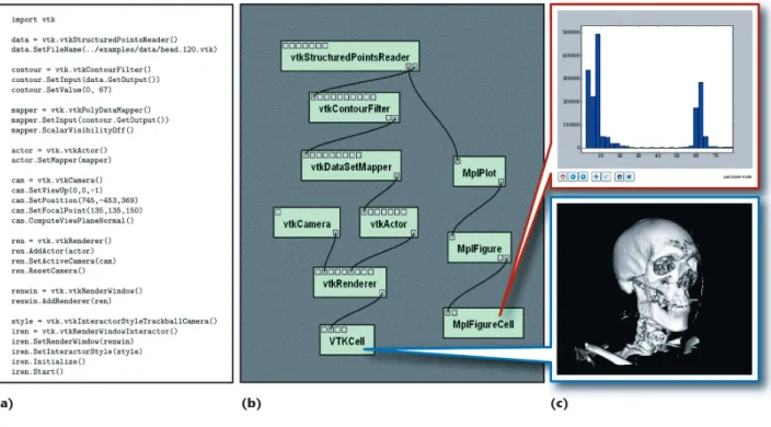 Figure 1. Dataflow programming for visualization. (a) We commonly use a script to describe a pipeline from existing  libraries such as the Visualization Toolkit (VTK)
