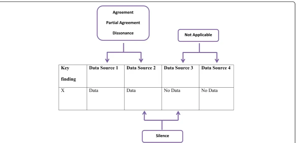 Fig. 2 The 74 key findings identified in the original four data sets