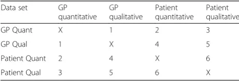 Table 1 An example of one of the 39 key findings found across three of the data sets