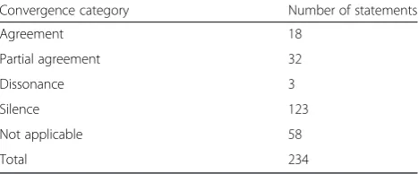Table 3 The number of statements within each convergencecategory resulting from pairwise comparisons