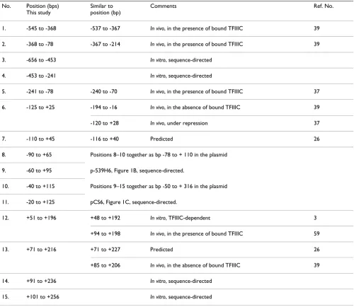 Table 1: Comparison of nucleosome positions on SNR6, mapped in this study with those reported in other studies