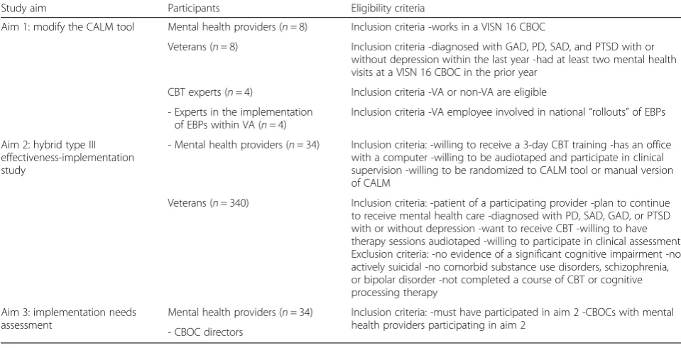 Table 1 Participant eligibility criteria for each study aim