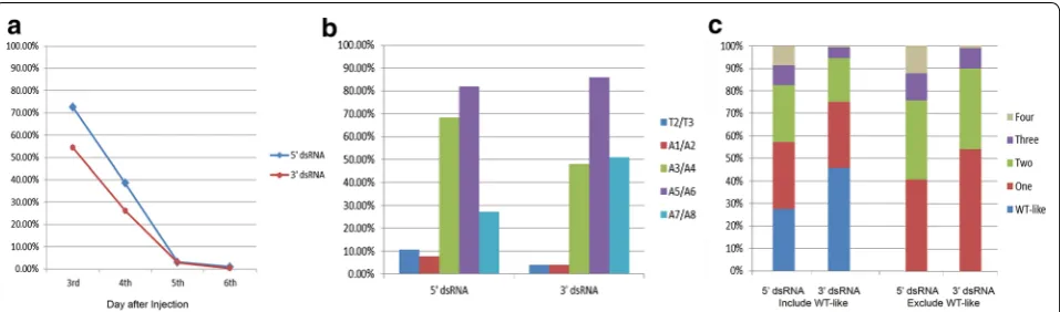 Fig. 5 Quantitation of Dmac-prd pRNAi segmentation defects. Offspring produced by twelve of either Dmac-prd 5′ or 3′ dsRNA injected females, as indicated