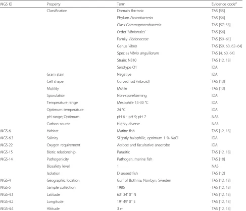 Table 1 Classification and general features of Vibrio anguillarum NB10 according to MIGS recommendations [54]