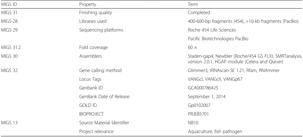 Table 2 Project information
