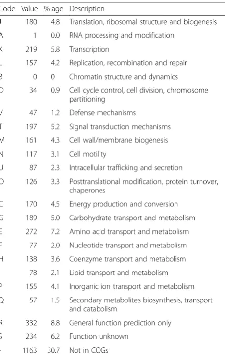 Table 3 Summary of genome: two chromosomes and oneplasmid