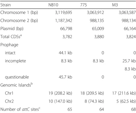 Table 6 Genome comparisons of sequenced V. anguillarumserotype O1 strains
