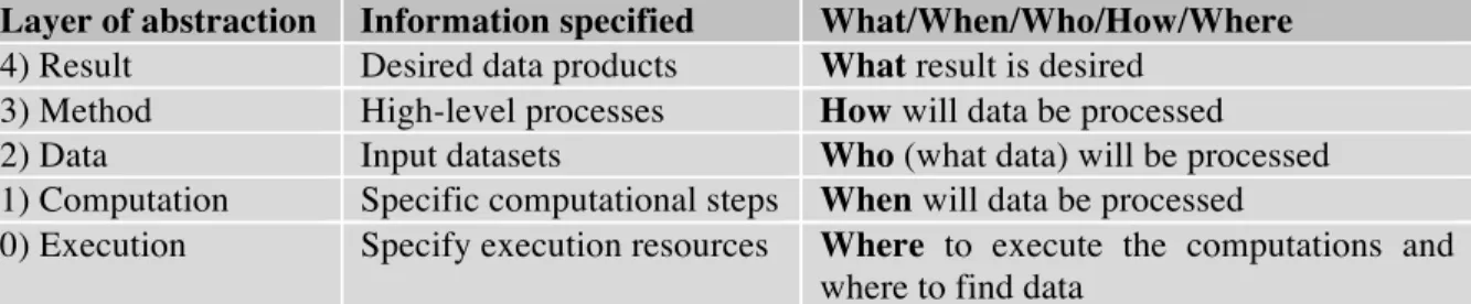 Table 1: Layers of Abstraction in Workflow Descriptions. 