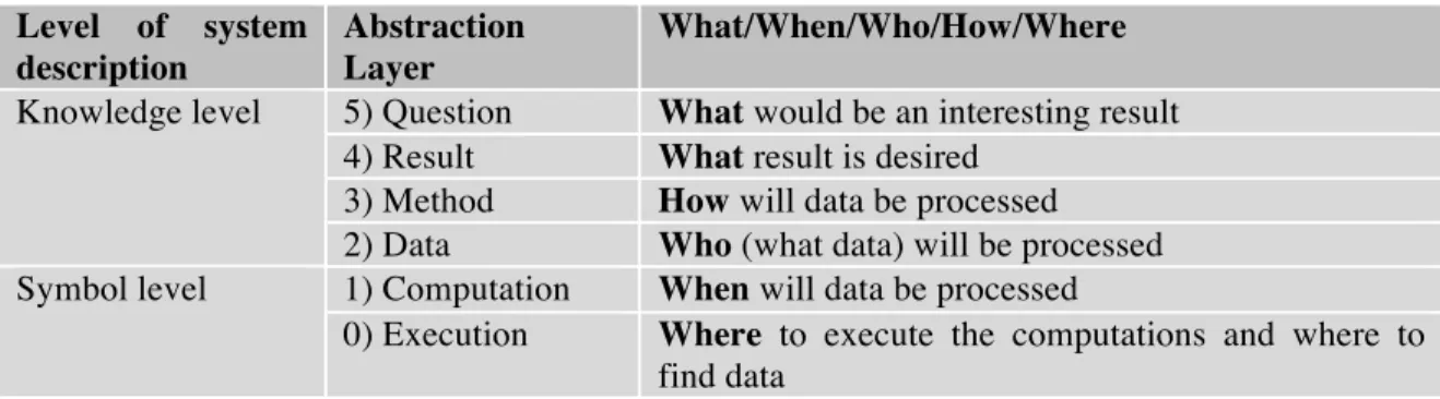 Table 2: The Knowledge and Symbol Levels in Workflow Descriptions. 