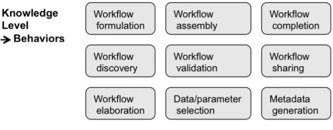 Figure 3.   Functions within a workflow system that form the knowledge level to  determine behavior and the symbol level to provide mechanisms