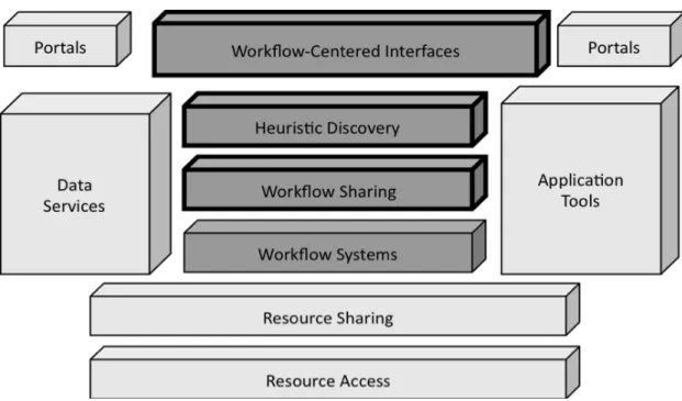 Figure 4.   A View on Future Cyberinfrastructure Components 