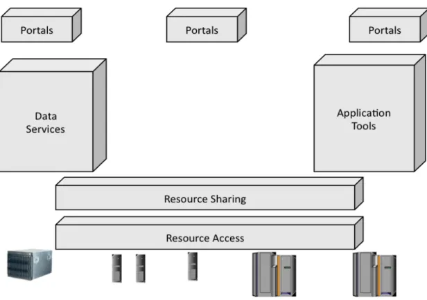 Figure 1.  Common Components in Current Cyberinfrastructure Environments.  