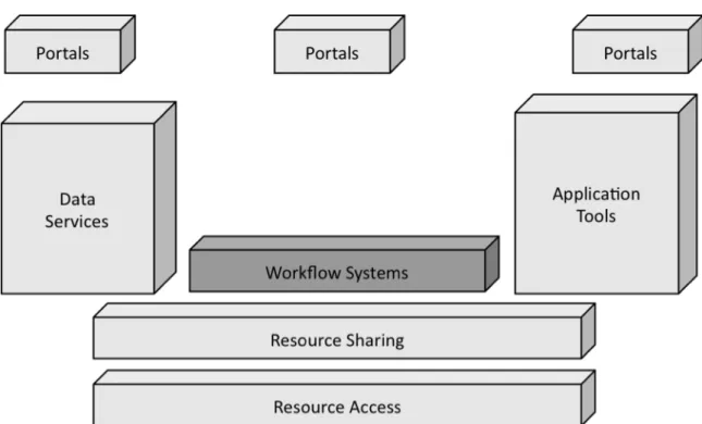 Figure 2.  Workflow Systems as Components of Cyberinfrastructure 