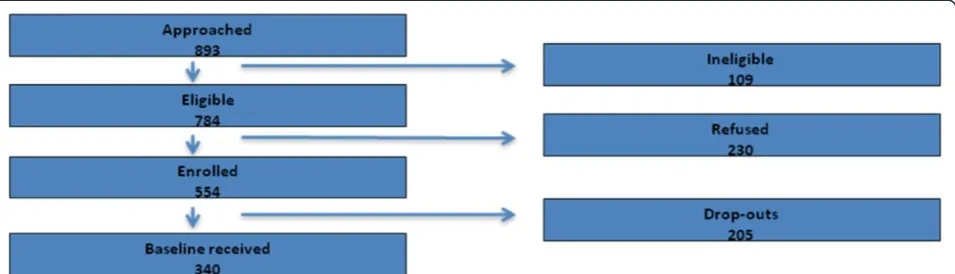 Figure 1 Study enrollment population. The spatial scan analysis was constructed using postal code data for participants (n = 154) residing inthe Vancouver Metropolitan Area.