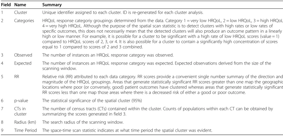 Table 1 Summary of the data fields generated by the spatial scan statistic for categorical HRQoL data